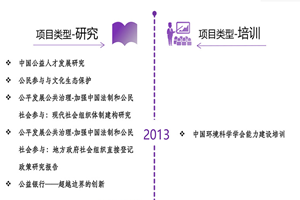 操老屄视频非评估类项目发展历程